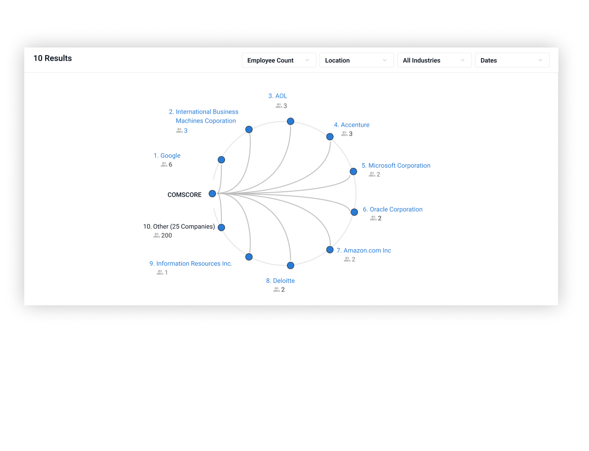 A diagram exploring the connectedness of insights from the data platform.